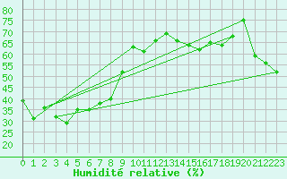 Courbe de l'humidit relative pour Malbosc (07)