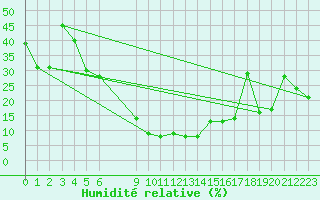 Courbe de l'humidit relative pour Damascus Int. Airport