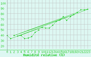 Courbe de l'humidit relative pour Gornergrat
