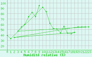 Courbe de l'humidit relative pour Frontone