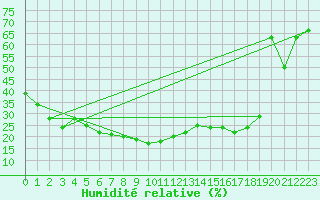 Courbe de l'humidit relative pour Sonnblick - Autom.