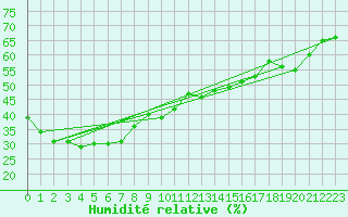 Courbe de l'humidit relative pour Hoherodskopf-Vogelsberg