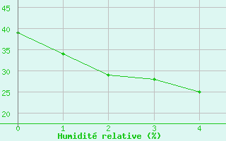 Courbe de l'humidit relative pour Kintore