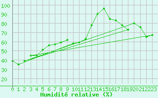 Courbe de l'humidit relative pour Moleson (Sw)