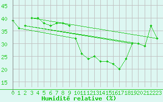 Courbe de l'humidit relative pour Ontinyent (Esp)