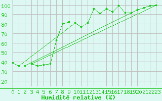 Courbe de l'humidit relative pour Chaumont (Sw)