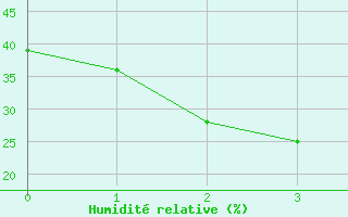 Courbe de l'humidit relative pour Thevenard Island Aws