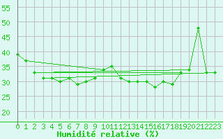 Courbe de l'humidit relative pour La Pinilla, estacin de esqu