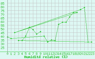 Courbe de l'humidit relative pour Carpentras (84)