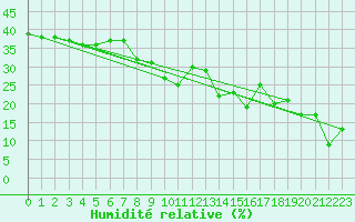 Courbe de l'humidit relative pour Simplon-Dorf