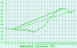 Courbe de l'humidit relative pour Cap Mele (It)