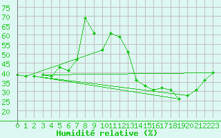 Courbe de l'humidit relative pour Jan (Esp)