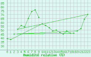 Courbe de l'humidit relative pour Troyes (10)