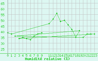 Courbe de l'humidit relative pour Napf (Sw)