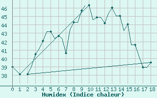 Courbe de l'humidex pour Bandarabbass