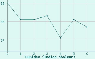 Courbe de l'humidex pour Haapai