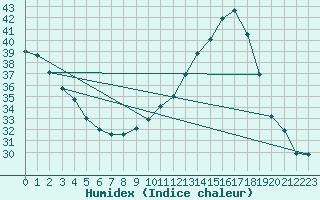 Courbe de l'humidex pour Dax (40)