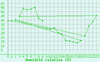 Courbe de l'humidit relative pour Sauteyrargues (34)