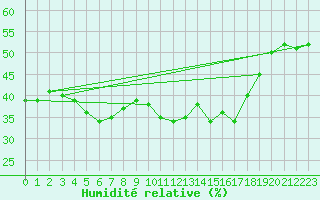 Courbe de l'humidit relative pour Idre