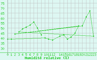 Courbe de l'humidit relative pour Ayamonte