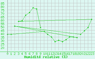 Courbe de l'humidit relative pour Saint-Paul-lez-Durance (13)