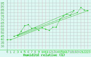 Courbe de l'humidit relative pour Envalira (And)