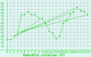 Courbe de l'humidit relative pour Bejaia