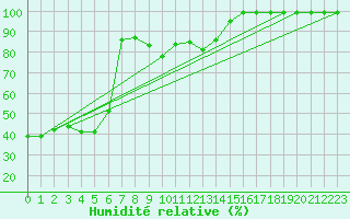 Courbe de l'humidit relative pour Siria