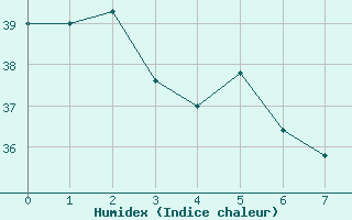 Courbe de l'humidex pour Taiarapu-Est