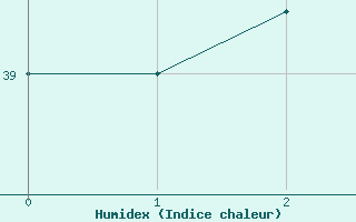 Courbe de l'humidex pour Taiarapu-Est