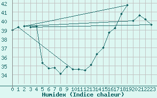 Courbe de l'humidex pour Progreso, Yuc.