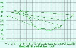 Courbe de l'humidit relative pour Navarredonda de Gredos