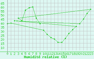Courbe de l'humidit relative pour Zamora
