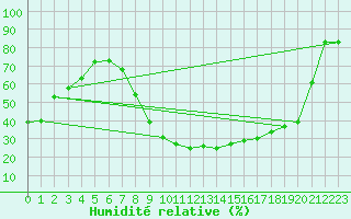 Courbe de l'humidit relative pour Holzkirchen