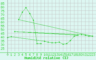 Courbe de l'humidit relative pour Lunz