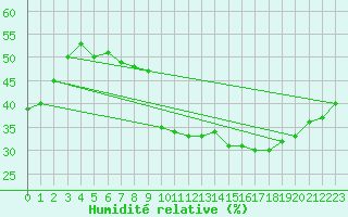 Courbe de l'humidit relative pour Saint-Jean-de-Vedas (34)
