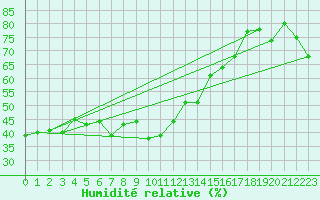 Courbe de l'humidit relative pour Moenichkirchen
