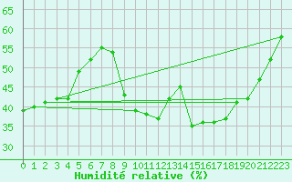Courbe de l'humidit relative pour Rochegude (26)
