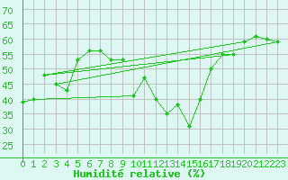 Courbe de l'humidit relative pour Cevio (Sw)