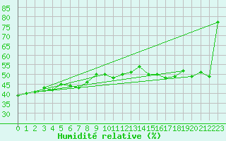 Courbe de l'humidit relative pour Gornergrat