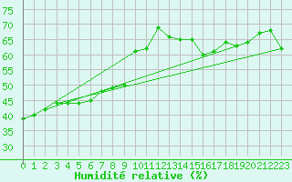 Courbe de l'humidit relative pour Mouilleron-le-Captif (85)