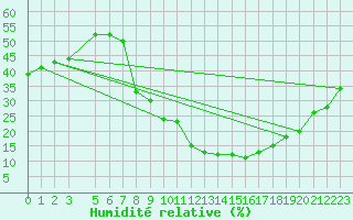 Courbe de l'humidit relative pour Laghouat
