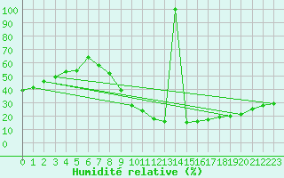 Courbe de l'humidit relative pour Jerez de Los Caballeros