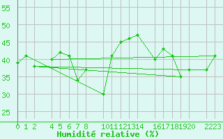 Courbe de l'humidit relative pour guilas