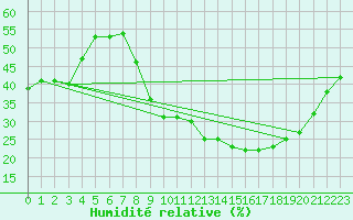 Courbe de l'humidit relative pour Carpentras (84)