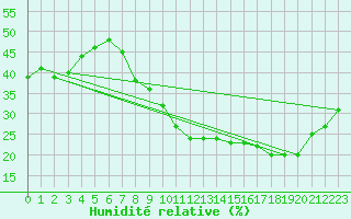 Courbe de l'humidit relative pour Jan (Esp)