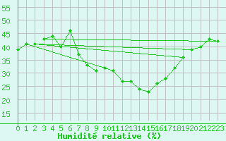 Courbe de l'humidit relative pour Ble - Binningen (Sw)