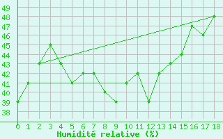 Courbe de l'humidit relative pour Takamatsu