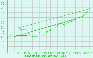Courbe de l'humidit relative pour Palma De Mallorca