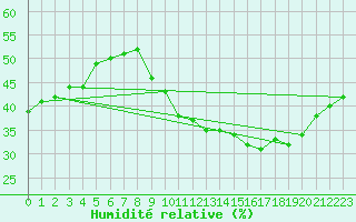 Courbe de l'humidit relative pour Madrid / Retiro (Esp)